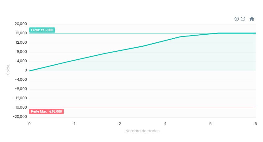 $200,000 FTMO Funded Account – Active