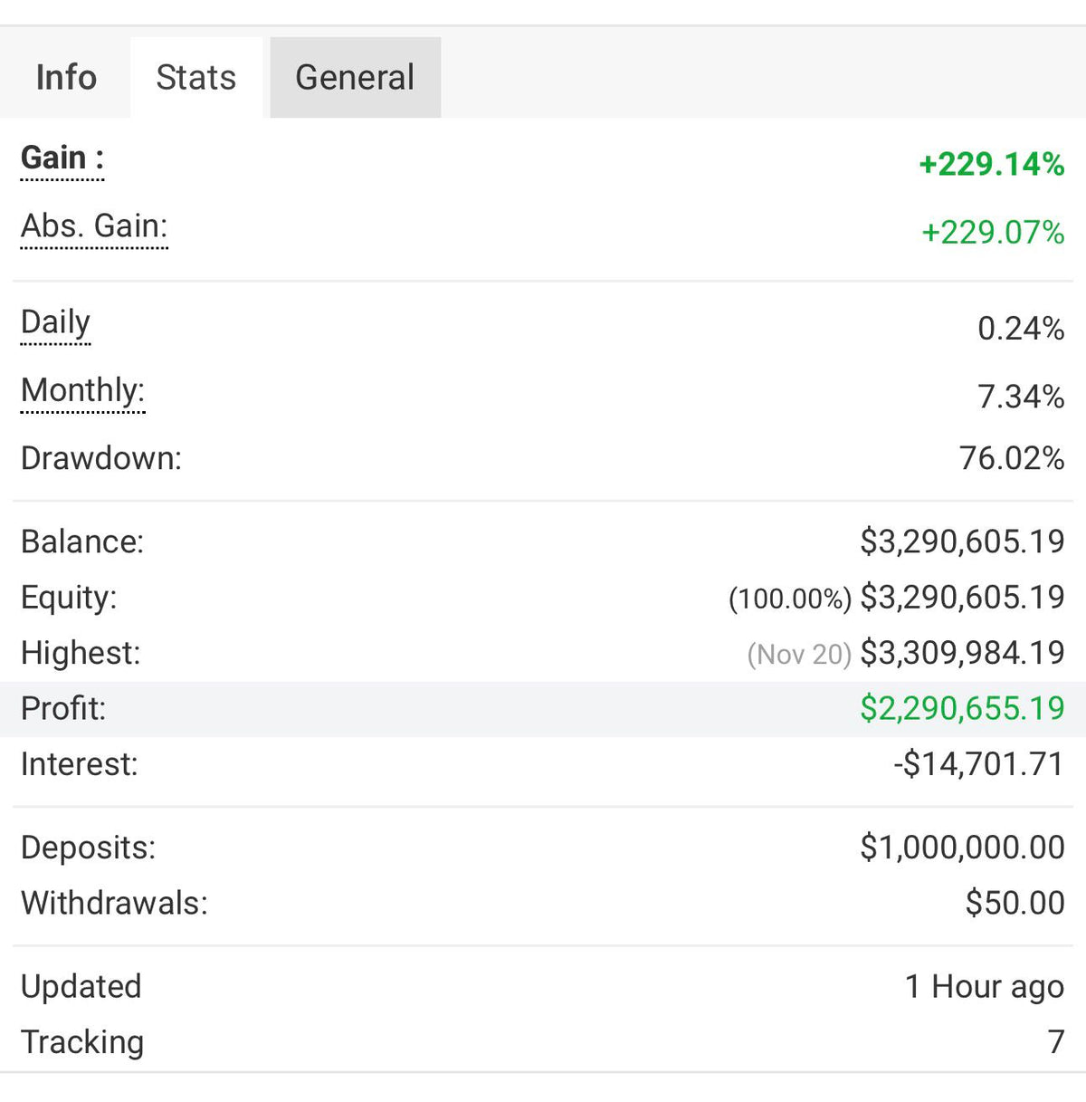 Myfxbook – 229% Gain On 1m$ Account